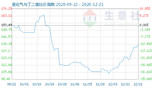 12月21日液化氣與丁二烯比價指數(shù)圖