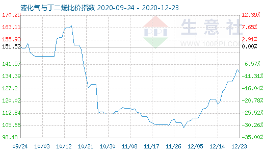 12月23日液化氣與丁二烯比價指數圖