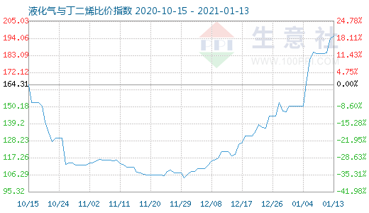 1月13日液化氣與丁二烯比價指數(shù)圖