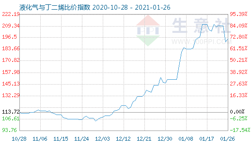 1月26日液化氣與丁二烯比價(jià)指數(shù)圖