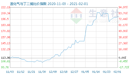 2月1日液化氣與丁二烯比價指數圖