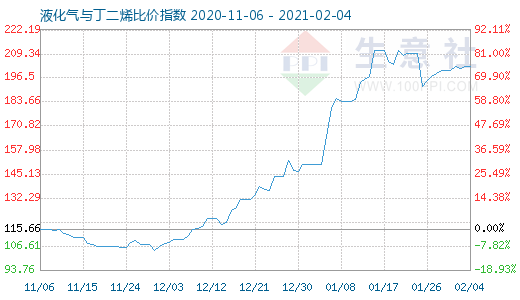2月4日液化氣與丁二烯比價(jià)指數(shù)圖