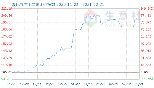 2月21日液化氣與丁二烯比價(jià)指數(shù)圖
