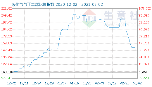 3月2日液化氣與丁二烯比價(jià)指數(shù)圖