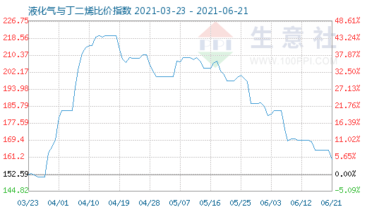 6月21日液化氣與丁二烯比價指數圖
