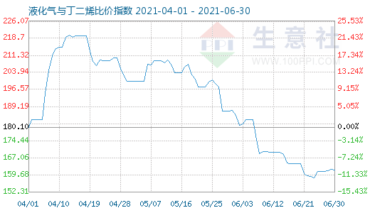 6月30日液化氣與丁二烯比價(jià)指數(shù)圖
