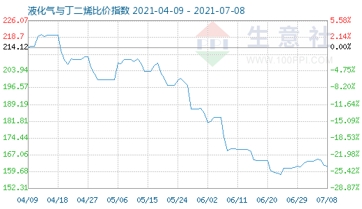 7月8日液化氣與丁二烯比價指數(shù)圖
