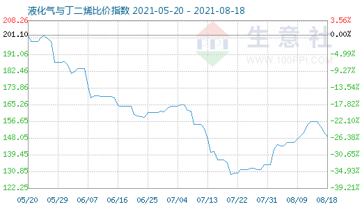 8月18日液化氣與丁二烯比價指數圖