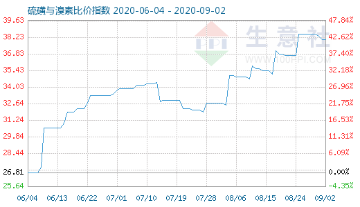 9月2日硫磺與溴素比價指數圖