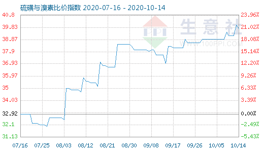 10月14日硫磺與溴素比價(jià)指數(shù)圖
