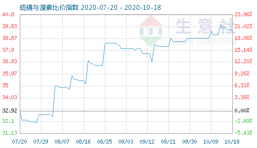 10月18日硫磺與溴素比價指數圖