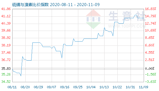 11月9日硫磺與溴素比價(jià)指數(shù)圖