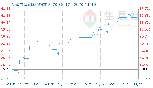 11月10日硫磺與溴素比價指數圖