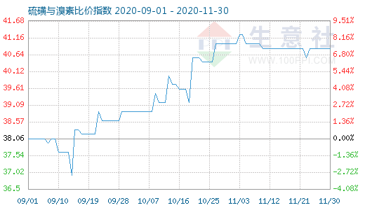 11月30日硫磺與溴素比價(jià)指數(shù)圖