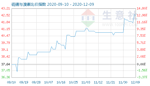12月9日硫磺與溴素比價指數圖