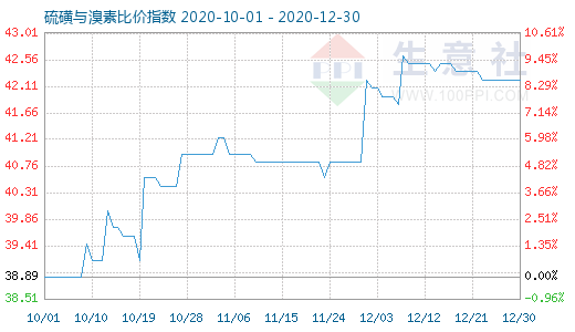 12月30日硫磺與溴素比價指數(shù)圖