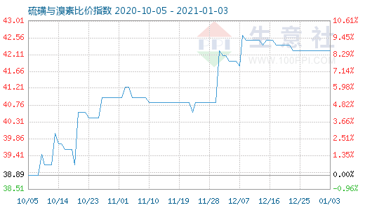 1月3日硫磺與溴素比價(jià)指數(shù)圖