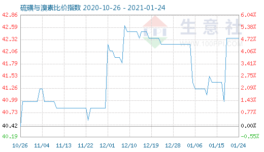 1月24日硫磺與溴素比價(jià)指數(shù)圖