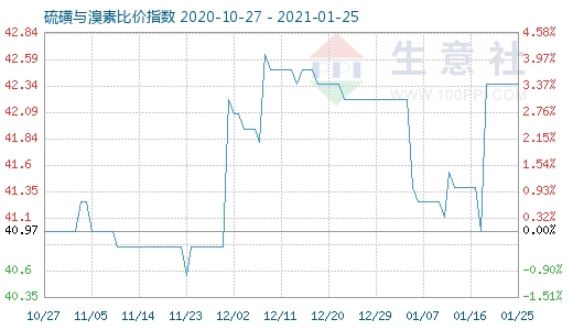 1月25日硫磺與溴素比價指數圖