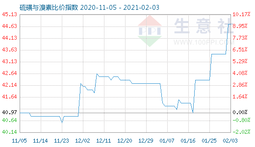 2月3日硫磺與溴素比價(jià)指數(shù)圖