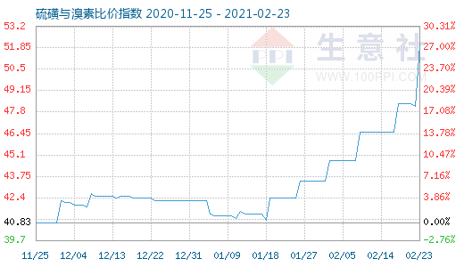 2月23日硫磺與溴素比價指數(shù)圖