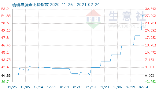 2月24日硫磺與溴素比價指數圖