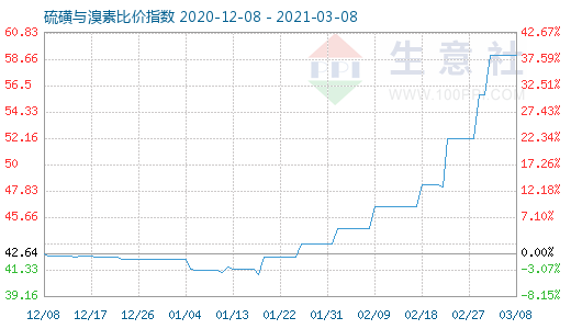 3月8日硫磺與溴素比價(jià)指數(shù)圖