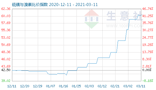 3月11日硫磺與溴素比價(jià)指數(shù)圖