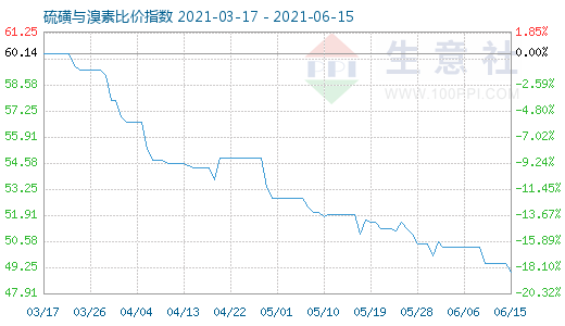 6月15日硫磺與溴素比價指數(shù)圖