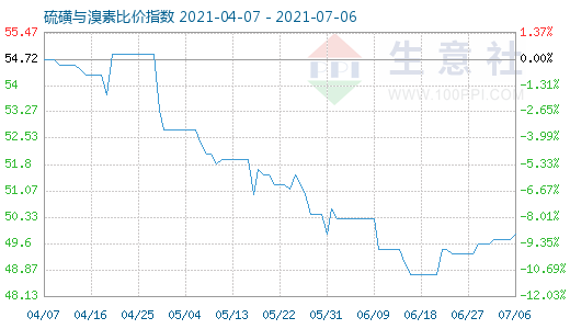 7月6日硫磺與溴素比價(jià)指數(shù)圖