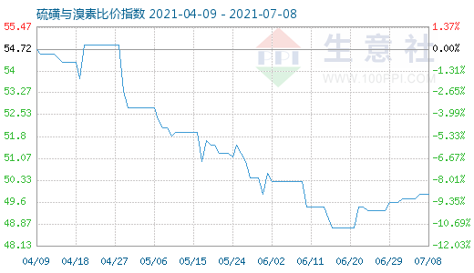 7月8日硫磺與溴素比價指數圖