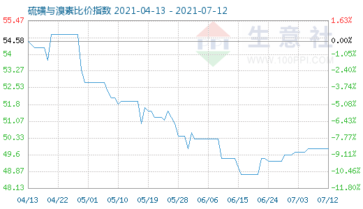 7月12日硫磺與溴素比價(jià)指數(shù)圖
