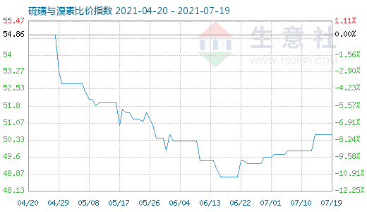 7月19日硫磺與溴素比價(jià)指數(shù)圖