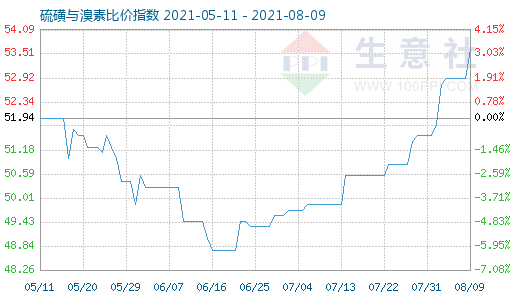 8月9日硫磺與溴素比價指數(shù)圖