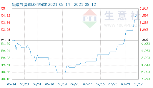 8月12日硫磺與溴素比價指數圖