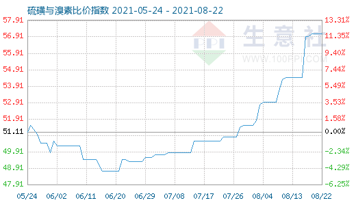 8月22日硫磺與溴素比價指數(shù)圖