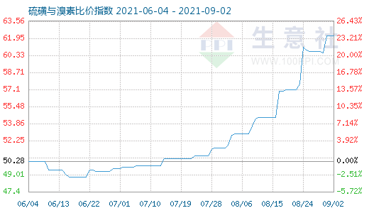 9月2日硫磺與溴素比價指數圖