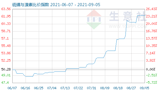 9月5日硫磺與溴素比價指數圖