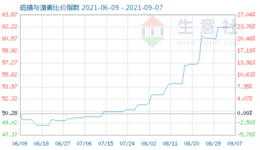 9月7日硫磺與溴素比價指數(shù)圖