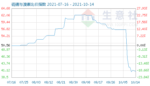 10月14日硫磺與溴素比價指數(shù)圖