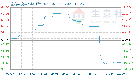10月25日硫磺與溴素比價(jià)指數(shù)圖