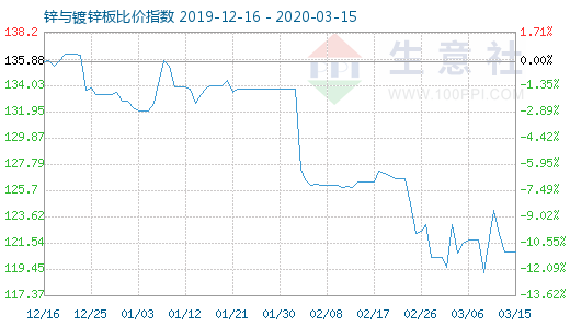 3月15日鋅與鍍鋅板比價指數圖