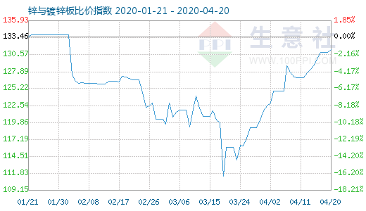 4月20日鋅與鍍鋅板比價(jià)指數(shù)圖