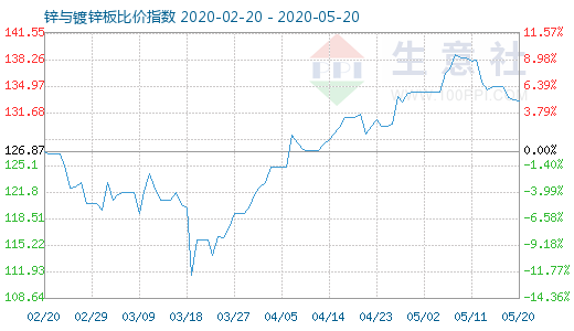 5月20日鋅與鍍鋅板比價(jià)指數(shù)圖