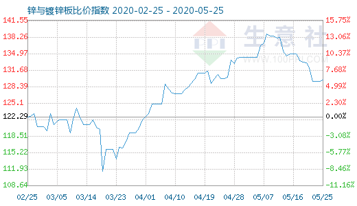 5月25日鋅與鍍鋅板比價(jià)指數(shù)圖