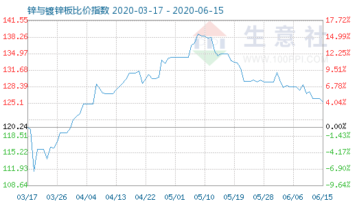 6月15日鋅與鍍鋅板比價(jià)指數(shù)圖