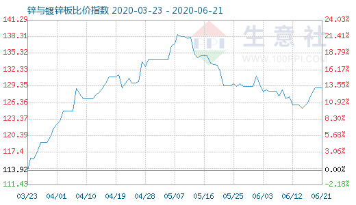 6月21日鋅與鍍鋅板比價指數(shù)圖
