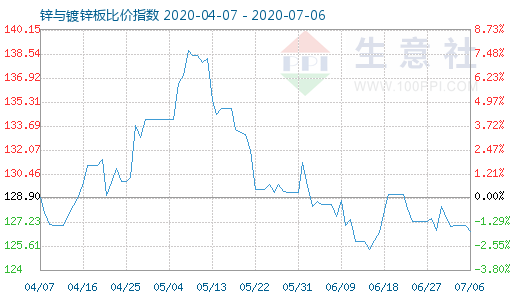 7月6日鋅與鍍鋅板比價指數(shù)圖