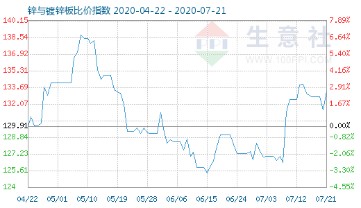7月21日鋅與鍍鋅板比價指數圖