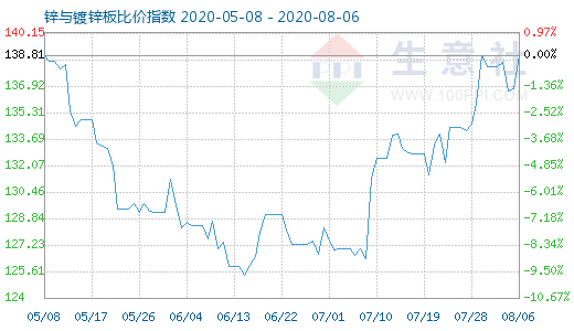 8月6日鋅與鍍鋅板比價指數(shù)圖